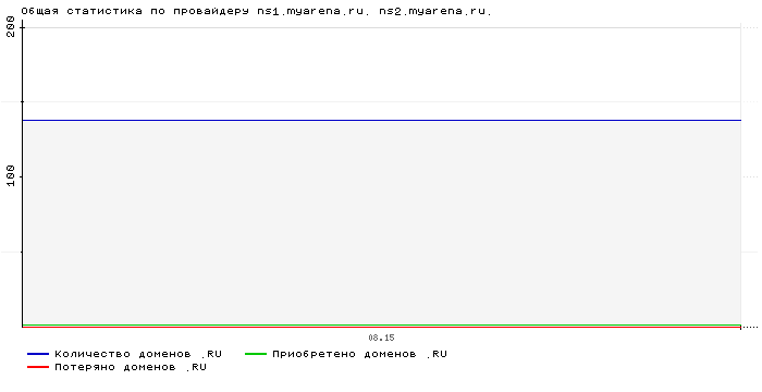 ���������� �� ���������� ns1.myarena.ru. ns2.myarena.ru.
